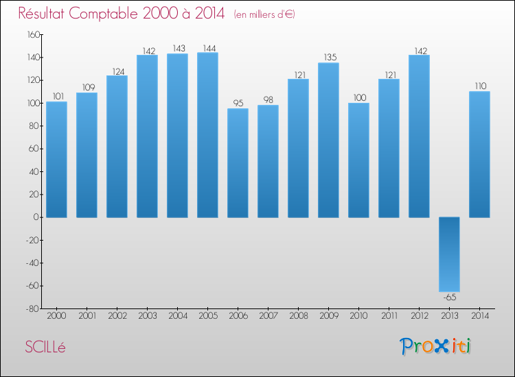 Evolution du résultat comptable pour la commune de SCILLé de 2000 à 2014 Evolution du résultat comptable pour SCILLé de 2000 à 2014