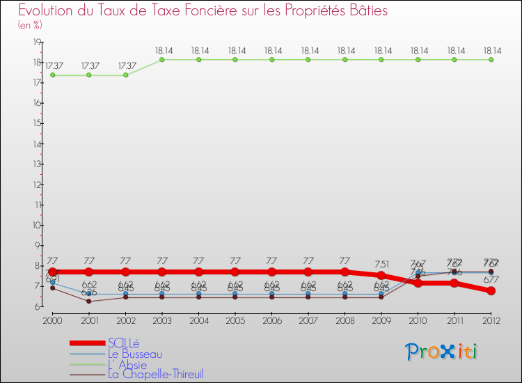 Evolution du taux de la taxe foncière sur le bati pour SCILLé et les communes proches de 2000 à 2012 Comparaison des taux de taxe foncière sur le bati pour SCILLé et les communes voisines de 2000 à 2012