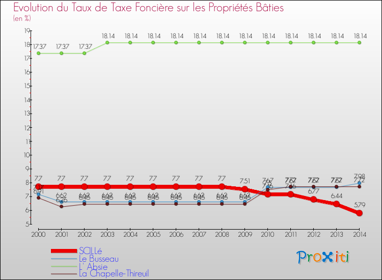 Evolution du taux de la taxe foncière sur le bati pour SCILLé et les communes proches de 2000 à 2014 Comparaison des taux de taxe foncière sur le bati pour SCILLé et les communes voisines de 2000 à 2014