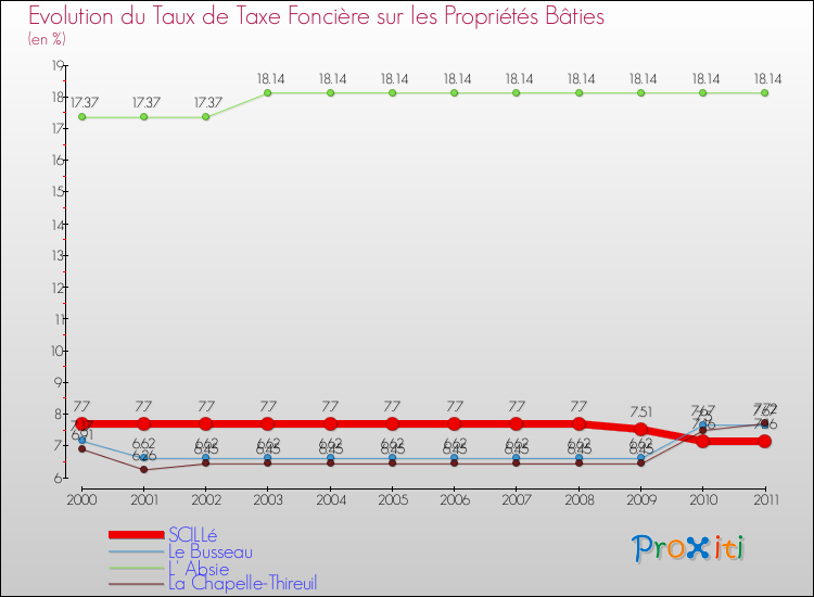 Evolution du taux de la taxe foncière sur le bati pour SCILLé et les communes proches Comparaison des taux de taxe foncière sur le bati pour SCILLé et les communes voisines