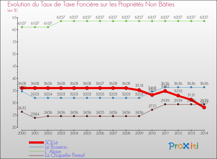 Evolution du taux de la taxe foncière sur les immeubles et terrains non batis pour SCILLé et les communes proches de 2000 à 2014 Comparaison des taux de la taxe foncière sur les immeubles et terrains non batis pour SCILLé et les communes voisines de 2000 à 2014
