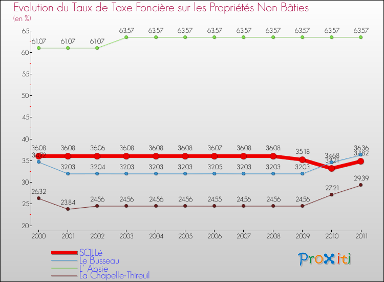 Evolution du taux de la taxe foncière sur les immeubles et terrains non batis pour SCILLé et les communes proches Comparaison des taux de la taxe foncière sur les immeubles et terrains non batis pour SCILLé et les communes voisines