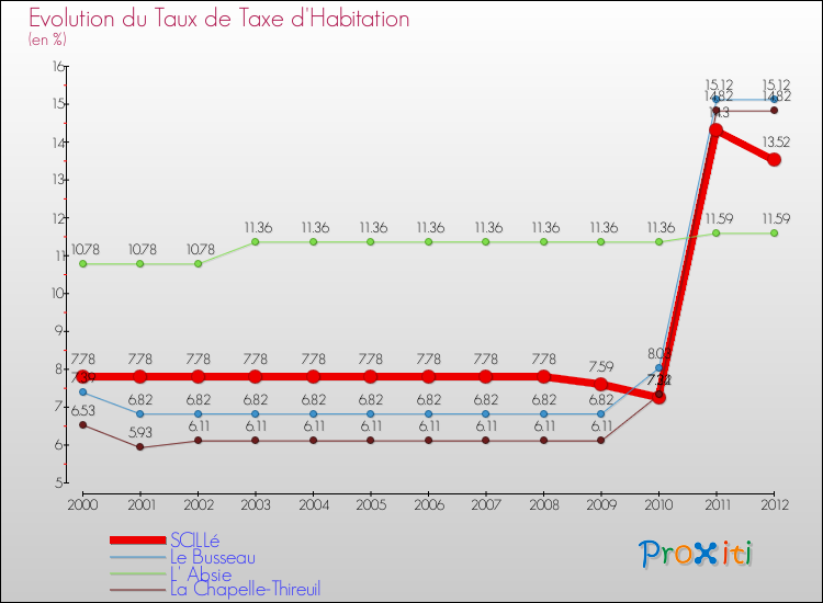Evolution du taux de la taxe d'habitation pour SCILLé et les communes proches Comparaison des taux de la taxe d'habitation pour SCILLé et les communes voisines
