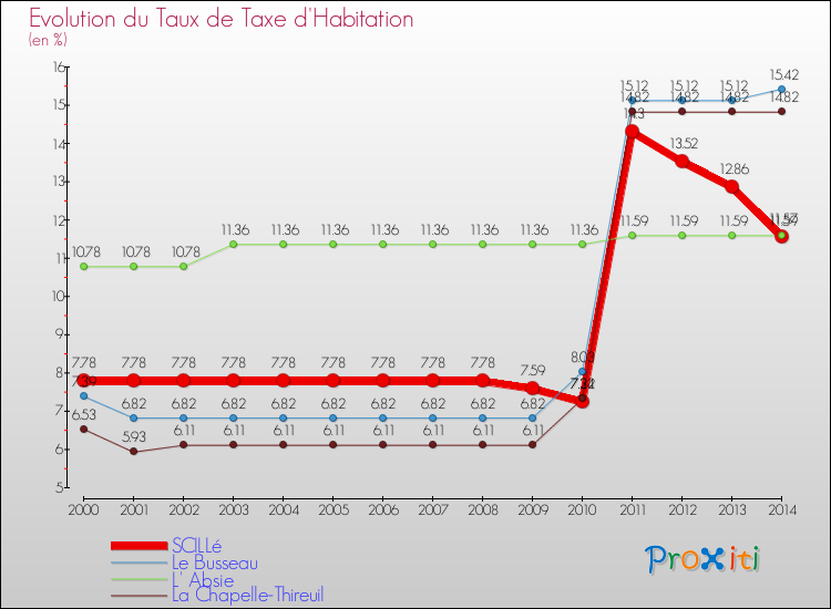 Evolution du taux de la taxe d'habitation pour SCILLé et les communes proches de 2000 à 2014 Comparaison des taux de la taxe d'habitation pour SCILLé et les communes voisines de 2000 à 2014