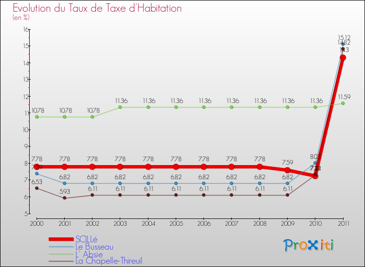 Evolution du taux de la taxe d'habitation pour SCILLé et les communes proches Comparaison des taux de la taxe d'habitation pour SCILLé et les communes voisines