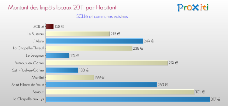 Montant des impôts locaux par Habitant pour SCILLé et les communes proches Comparaison des impôts locaux par habitant pour SCILLé et les communes voisines