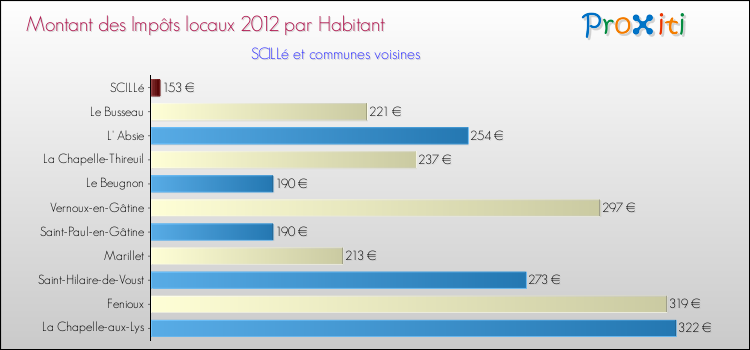 Montant des impôts locaux par Habitant pour SCILLé et les communes proches Comparaison des impôts locaux par habitant pour SCILLé et les communes voisines