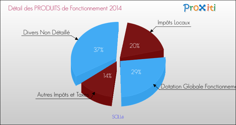 Décomposition du Budget de Fonctionnement 2014 de la commune de SCILLé Budget de Fonctionnement 2014 pour la commune de SCILLé