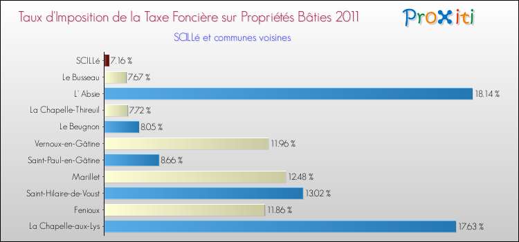 Taux d'imposition de la taxe foncière sur le bati 2011 pour SCILLé et les communes proches Comparaison des taux d'imposition de la taxe foncière sur le bati 2011 pour SCILLé et les communes voisines