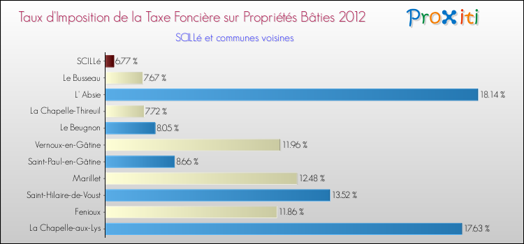 Taux d'imposition de la taxe foncière sur le bati 2012 pour SCILLé et les communes proches Comparaison des taux d'imposition de la taxe foncière sur le bati 2012 pour SCILLé et les communes voisines