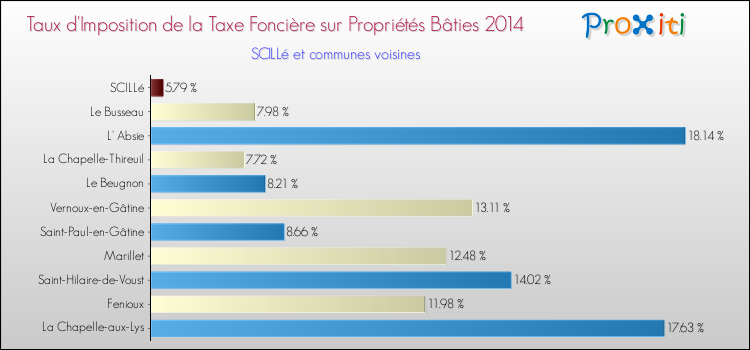 Taux d'imposition de la taxe foncière sur le bati 2014 pour SCILLé et les communes proches Comparaison des taux d'imposition de la taxe foncière sur le bati 2014 pour SCILLé et les communes voisines