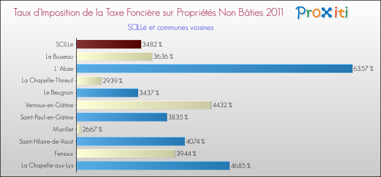 Taux d'imposition de la taxe foncière sur les immeubles et terrains non batis 2011 pour SCILLé et les communes proches Comparaison des taux d'imposition de la taxe foncière sur les immeubles et terrains non batis 2011 pour SCILLé et les communes voisines