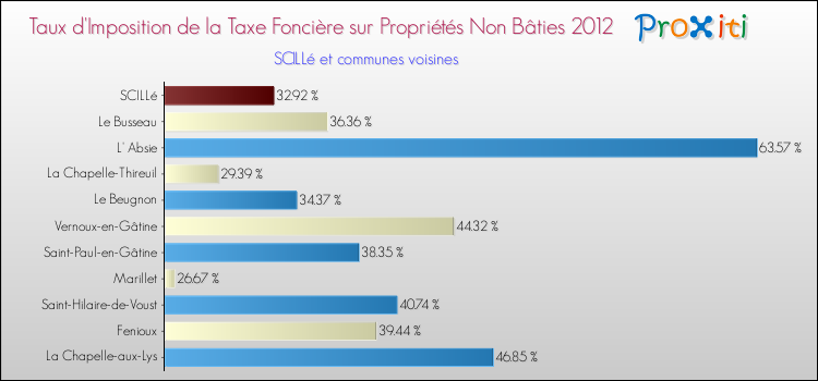 Taux d'imposition de la taxe foncière sur les immeubles et terrains non batis 2012 pour SCILLé et les communes proches Comparaison des taux d'imposition de la taxe foncière sur les immeubles et terrains non batis 2012 pour SCILLé et les communes voisines