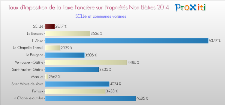 Taux d'imposition de la taxe foncière sur les immeubles et terrains non batis 2014 pour SCILLé et les communes proches Comparaison des taux d'imposition de la taxe foncière sur les immeubles et terrains non batis 2014 pour SCILLé et les communes voisines