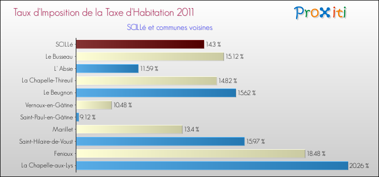 Taux d'imposition de la taxe d'habitation 2011 pour SCILLé et les communes proches Comparaison des taux d'imposition de la taxe d'habitation 2011 pour SCILLé et les communes voisines