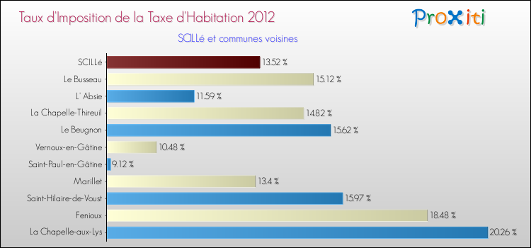 Taux d'imposition de la taxe d'habitation 2012 pour SCILLé et les communes proches Comparaison des taux d'imposition de la taxe d'habitation 2012 pour SCILLé et les communes voisines