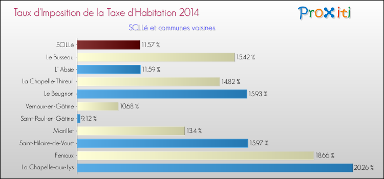 Taux d'imposition de la taxe d'habitation 2014 pour SCILLé et les communes proches Comparaison des taux d'imposition de la taxe d'habitation 2014 pour SCILLé et les communes voisines