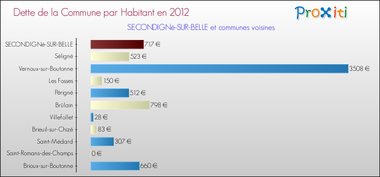 Dette par habitant de la commune en 2012 pour SECONDIGNé-SUR-BELLE et les communes proches Comparaison de la dette par habitant de la commune en 2012 pour SECONDIGNé-SUR-BELLE et les communes voisines