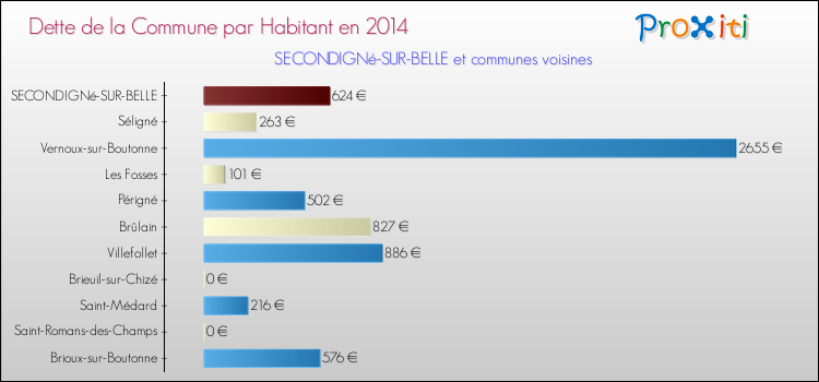 Dette par habitant de la commune en 2014 pour SECONDIGNé-SUR-BELLE et les communes proches Comparaison de la dette par habitant de la commune en 2014 pour SECONDIGNé-SUR-BELLE et les communes voisines