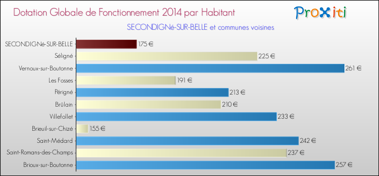 Montant des dotations globales de fonctionnement DGF par Habitant pour SECONDIGNé-SUR-BELLE et les communes proches en 2014. Comparaison des des dotations globales de fonctionnement DGF par habitant pour SECONDIGNé-SUR-BELLE et les communes voisines en 2014.