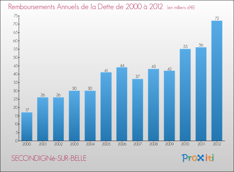Evolution de l'annuité de la dette pour la commune de SECONDIGNé-SUR-BELLE de 2000 à 2012 Annuités de la dette pour SECONDIGNé-SUR-BELLE de 2000 à 2012