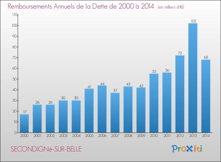 Evolution de l'annuité de la dette pour la commune de SECONDIGNé-SUR-BELLE de 2000 à 2014 Annuités de la dette pour SECONDIGNé-SUR-BELLE de 2000 à 2014