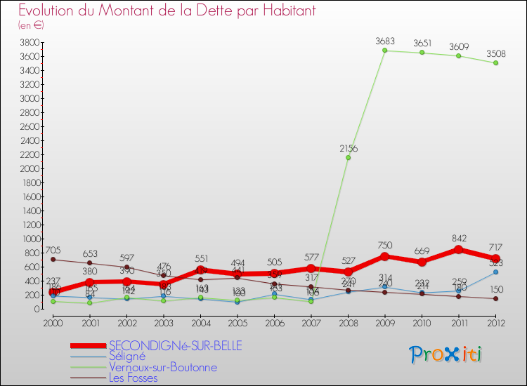 Evolution de la dette par habitant pour la commune de SECONDIGNé-SUR-BELLE et les communes proches de 2000 à 2012 Comparaison de la dette par habitant pour SECONDIGNé-SUR-BELLE et les communes voisines de 2000 à 2012
