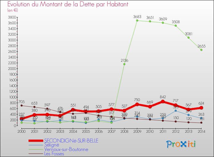 Evolution de la dette par habitant pour la commune de SECONDIGNé-SUR-BELLE et les communes proches de 2000 à 2014 Comparaison de la dette par habitant pour SECONDIGNé-SUR-BELLE et les communes voisines de 2000 à 2014