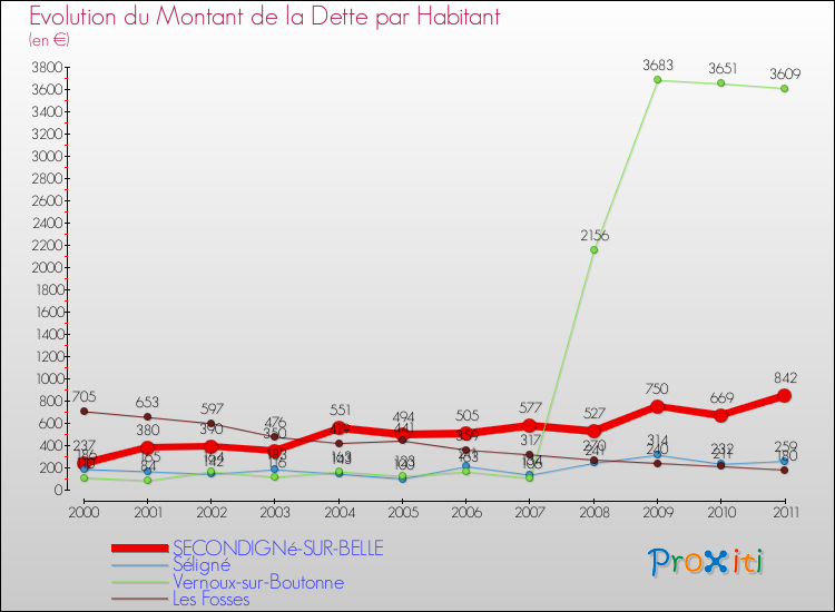 Evolution de la dette par habitant pour la commune de SECONDIGNé-SUR-BELLE et les communes proches Comparaison de la dette par habitant pour SECONDIGNé-SUR-BELLE et les communes voisines