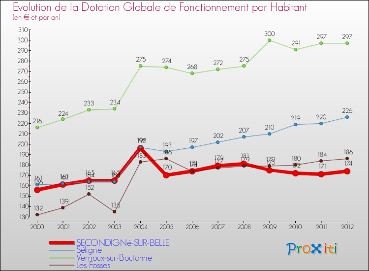 Evolution et montant de la dotation globale de fonctionnement par Habitant pour SECONDIGNé-SUR-BELLE et les communes proches Comparaison des dotations globales de fonctionnement par habitant pour SECONDIGNé-SUR-BELLE et les communes voisines