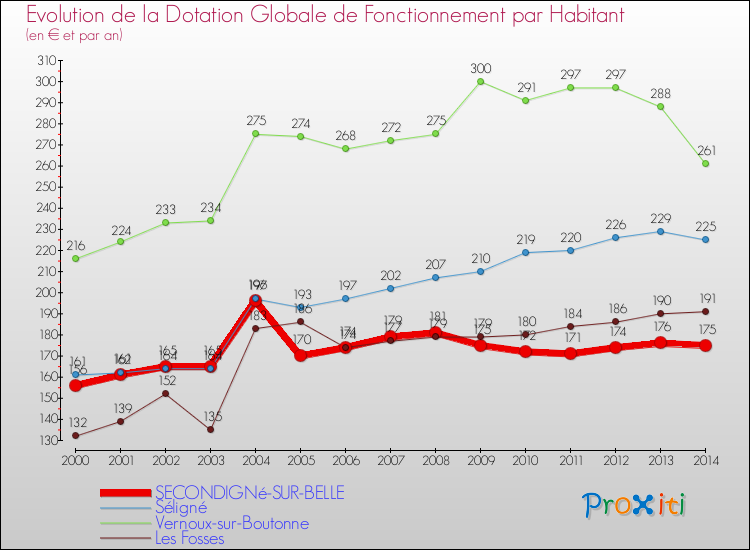 Evolution et montant de la dotation globale de fonctionnement par Habitant pour SECONDIGNé-SUR-BELLE et les communes proches de 2000 à 2014. Comparaison des dotations globales de fonctionnement par habitant pour SECONDIGNé-SUR-BELLE et les communes voisines de 2000 à 2014.