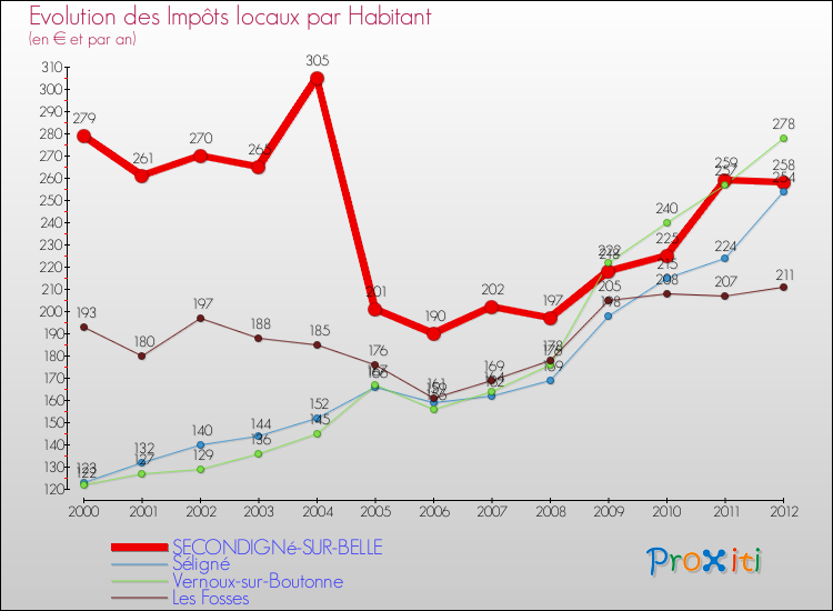 Evolution et montant des impôts locaux par Habitant pour SECONDIGNé-SUR-BELLE et les communes proches Comparaison des impôts locaux par habitant pour SECONDIGNé-SUR-BELLE et les communes voisines