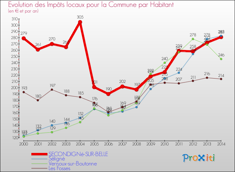 Evolution et montant des impôts locaux par Habitant pour SECONDIGNé-SUR-BELLE et les communes proches de 2000 à 2014 Comparaison des impôts locaux par habitant pour SECONDIGNé-SUR-BELLE et les communes voisines de 2000 à 2014