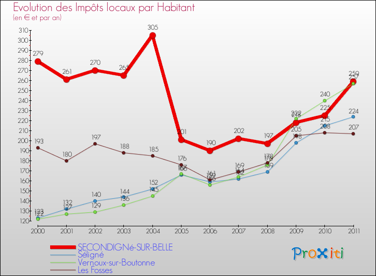 Evolution et montant des impôts locaux par Habitant pour SECONDIGNé-SUR-BELLE et les communes proches Comparaison des impôts locaux par habitant pour SECONDIGNé-SUR-BELLE et les communes voisines