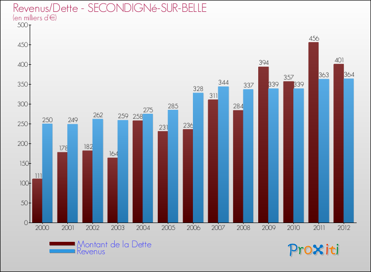 Evolution comparée de la dette et des revenus pour la commune de SECONDIGNé-SUR-BELLE de 2000 à 2012 Comparaison de la dette et des revenus pour SECONDIGNé-SUR-BELLE de 2000 à 2012