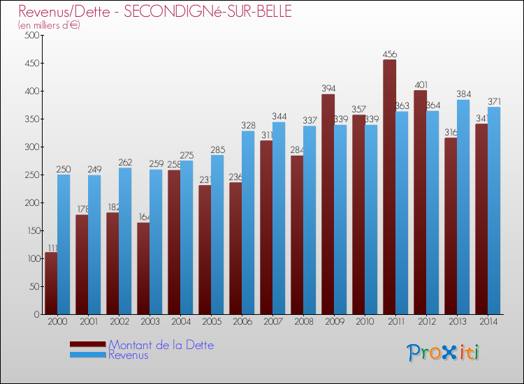 Evolution comparée de la dette et des revenus pour la commune de SECONDIGNé-SUR-BELLE de 2000 à 2014 Comparaison de la dette et des revenus pour SECONDIGNé-SUR-BELLE de 2000 à 2014