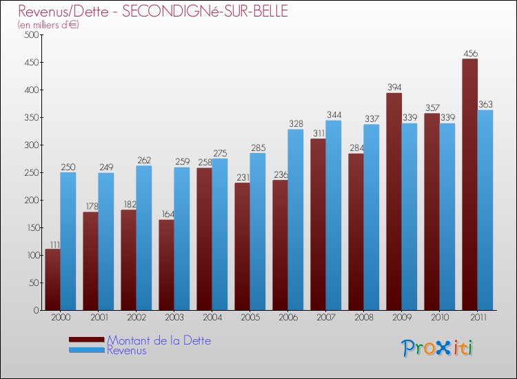 Evolution comparée de la dette et des revenus pour la commune de SECONDIGNé-SUR-BELLE de 2000 à 2011 Comparaison de la dette et des revenus pour SECONDIGNé-SUR-BELLE de 2000 à 2011