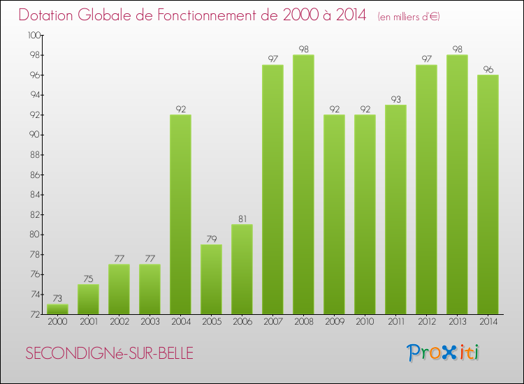 Evolution du montant de la Dotation Globale de Fonctionnement pour la commune de SECONDIGNé-SUR-BELLE de 2000 à 2014 Evolution du montant de la Dotation Globale de Fonctionnement pour SECONDIGNé-SUR-BELLE de 2000 à 2014