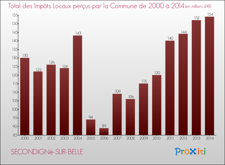 Evolution des Impôts Locaux pour la commune de SECONDIGNé-SUR-BELLE de 2000 à 2014 Evolution des Impôts Locaux pour SECONDIGNé-SUR-BELLE de 2000 à 2014