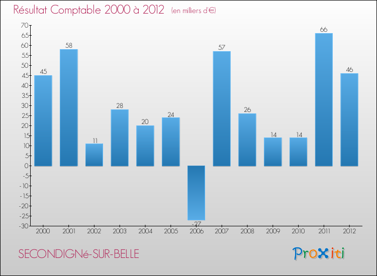 Evolution du résultat comptable pour la commune de SECONDIGNé-SUR-BELLE de 2000 à 2012 Evolution du résultat comptable pour SECONDIGNé-SUR-BELLE de 2000 à 2012