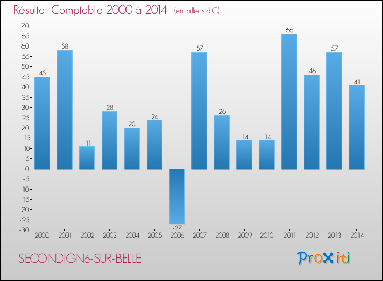 Evolution du résultat comptable pour la commune de SECONDIGNé-SUR-BELLE de 2000 à 2014 Evolution du résultat comptable pour SECONDIGNé-SUR-BELLE de 2000 à 2014