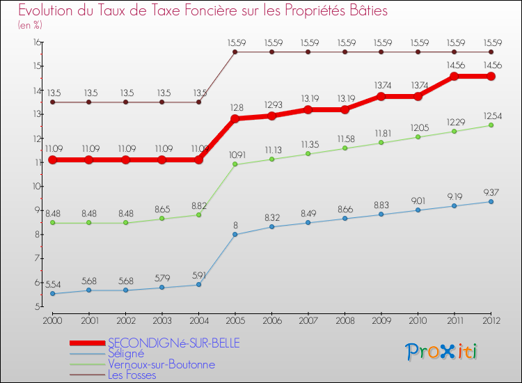 Evolution du taux de la taxe foncière sur le bati pour SECONDIGNé-SUR-BELLE et les communes proches de 2000 à 2012 Comparaison des taux de taxe foncière sur le bati pour SECONDIGNé-SUR-BELLE et les communes voisines de 2000 à 2012