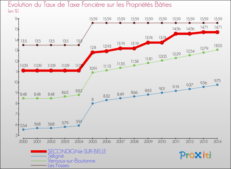 Evolution du taux de la taxe foncière sur le bati pour SECONDIGNé-SUR-BELLE et les communes proches de 2000 à 2014 Comparaison des taux de taxe foncière sur le bati pour SECONDIGNé-SUR-BELLE et les communes voisines de 2000 à 2014