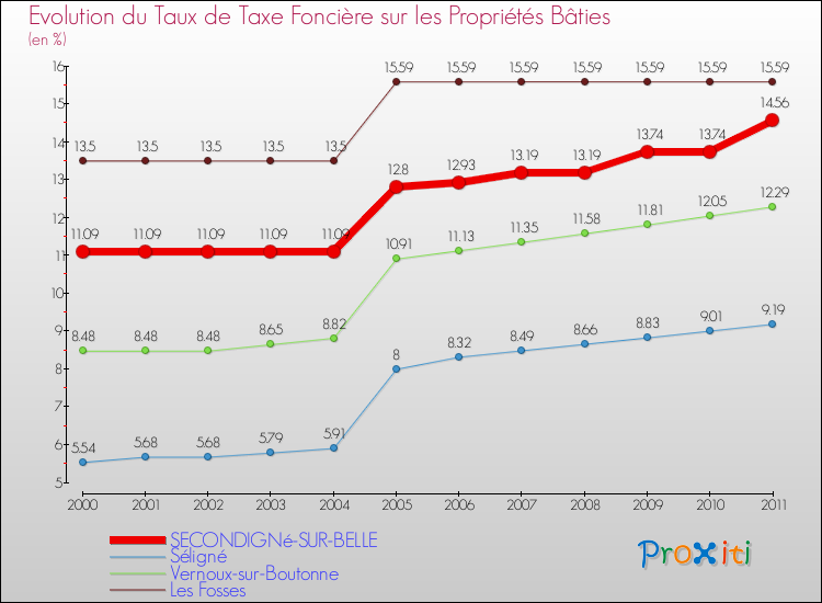 Evolution du taux de la taxe foncière sur le bati pour SECONDIGNé-SUR-BELLE et les communes proches Comparaison des taux de taxe foncière sur le bati pour SECONDIGNé-SUR-BELLE et les communes voisines