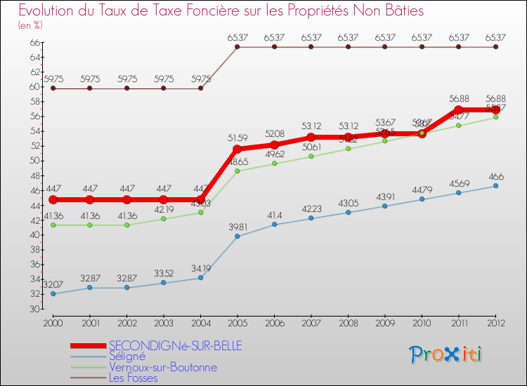 Evolution du taux de la taxe foncière sur les immeubles et terrains non batis pour SECONDIGNé-SUR-BELLE et les communes proches de 2000 à 2012 Comparaison des taux de la taxe foncière sur les immeubles et terrains non batis pour SECONDIGNé-SUR-BELLE et les communes voisines de 2000 à 2012