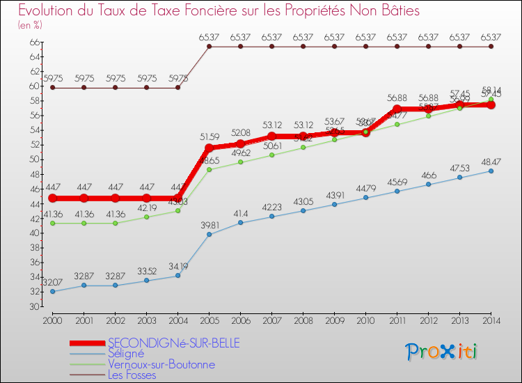Evolution du taux de la taxe foncière sur les immeubles et terrains non batis pour SECONDIGNé-SUR-BELLE et les communes proches de 2000 à 2014 Comparaison des taux de la taxe foncière sur les immeubles et terrains non batis pour SECONDIGNé-SUR-BELLE et les communes voisines de 2000 à 2014