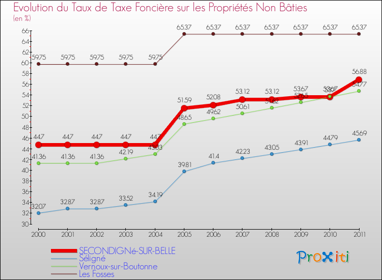 Evolution du taux de la taxe foncière sur les immeubles et terrains non batis pour SECONDIGNé-SUR-BELLE et les communes proches Comparaison des taux de la taxe foncière sur les immeubles et terrains non batis pour SECONDIGNé-SUR-BELLE et les communes voisines