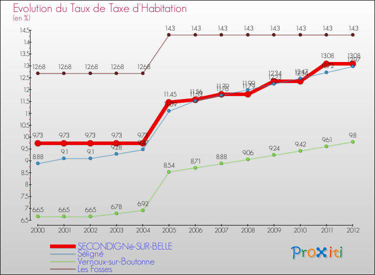 Evolution du taux de la taxe d'habitation pour SECONDIGNé-SUR-BELLE et les communes proches Comparaison des taux de la taxe d'habitation pour SECONDIGNé-SUR-BELLE et les communes voisines