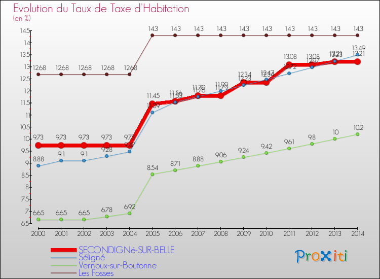 Evolution du taux de la taxe d'habitation pour SECONDIGNé-SUR-BELLE et les communes proches de 2000 à 2014 Comparaison des taux de la taxe d'habitation pour SECONDIGNé-SUR-BELLE et les communes voisines de 2000 à 2014