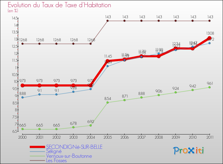 Evolution du taux de la taxe d'habitation pour SECONDIGNé-SUR-BELLE et les communes proches Comparaison des taux de la taxe d'habitation pour SECONDIGNé-SUR-BELLE et les communes voisines
